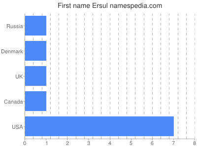 Vornamen Ersul