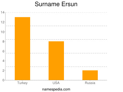 Familiennamen Ersun