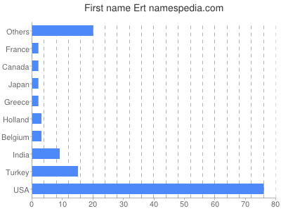 prenom Ert