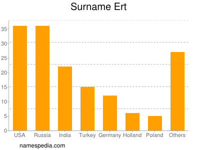 Familiennamen Ert