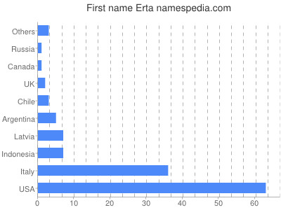 Vornamen Erta