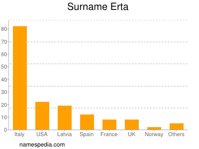 Familiennamen Erta