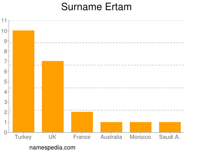 Familiennamen Ertam