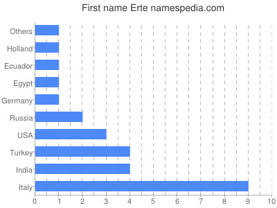 Vornamen Erte