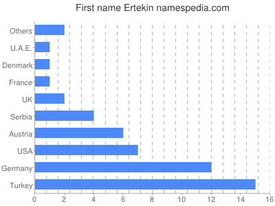 Vornamen Ertekin