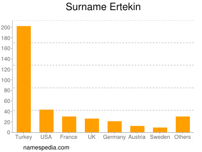 Surname Ertekin