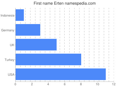 prenom Erten