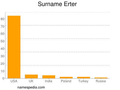 Familiennamen Erter