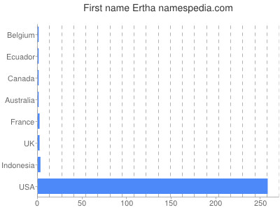 Given name Ertha
