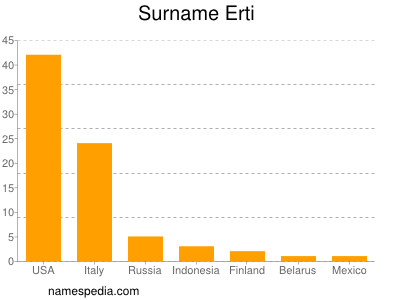 nom Erti