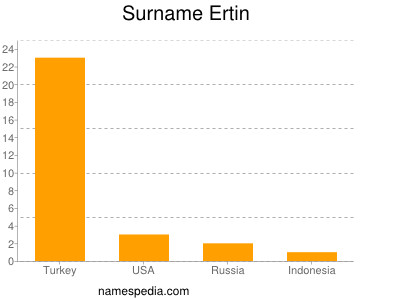 Familiennamen Ertin