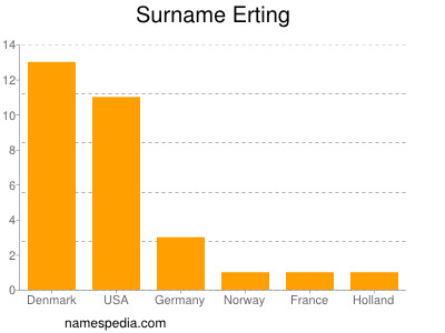 Familiennamen Erting