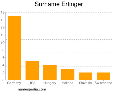 Familiennamen Ertinger