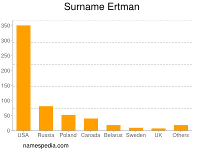 Familiennamen Ertman