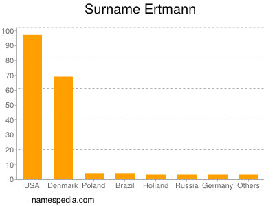 nom Ertmann