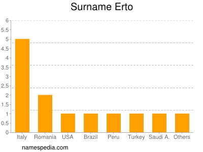 Familiennamen Erto