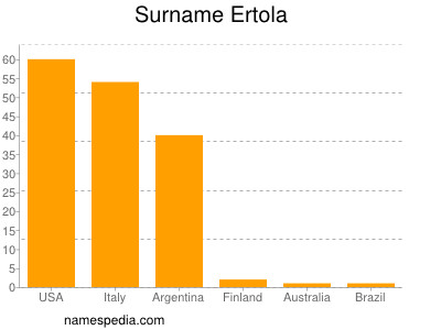 Surname Ertola