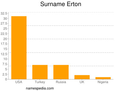 nom Erton