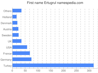 Vornamen Ertugrul