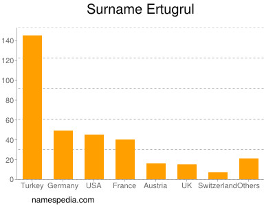 nom Ertugrul