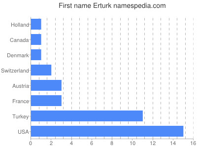 Vornamen Erturk