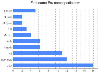 Given name Eru