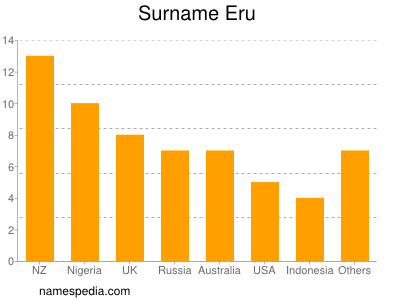 Surname Eru