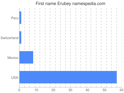 prenom Erubey