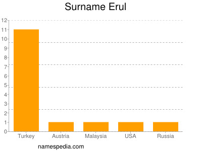 Familiennamen Erul