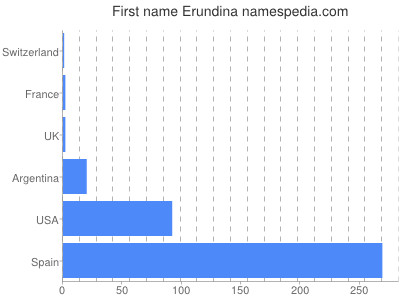 Vornamen Erundina