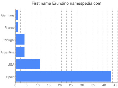 Given name Erundino