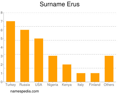 Familiennamen Erus