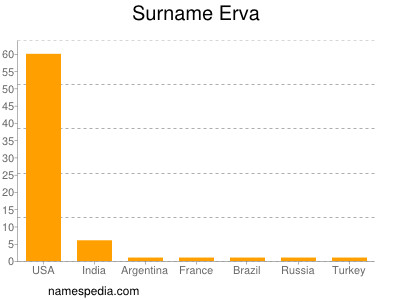 Surname Erva
