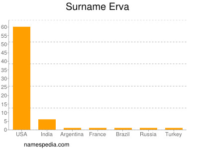 Familiennamen Erva