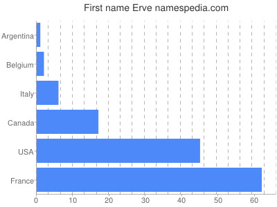 prenom Erve