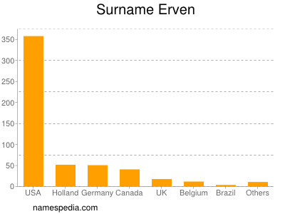 Surname Erven