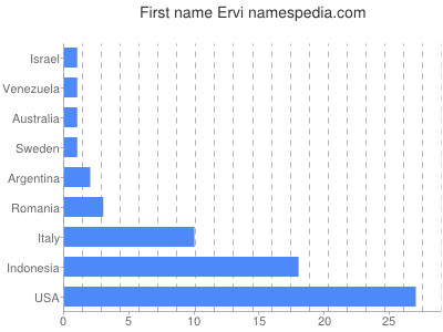 prenom Ervi