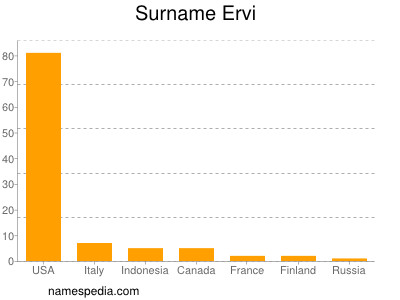 Familiennamen Ervi