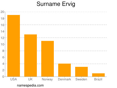 nom Ervig