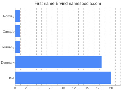 Vornamen Ervind