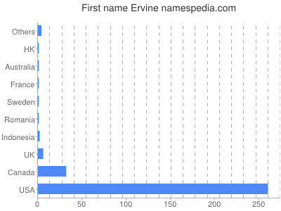 Vornamen Ervine