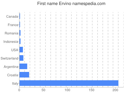 Vornamen Ervino