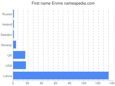 Given name Ervins