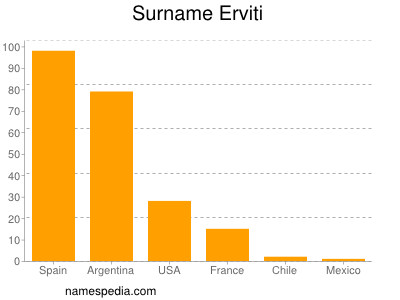 Surname Erviti