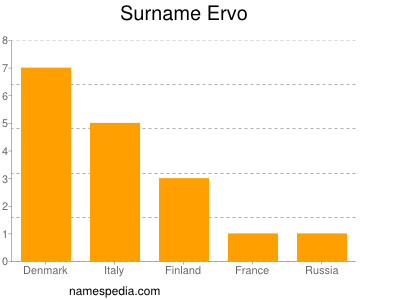 Familiennamen Ervo