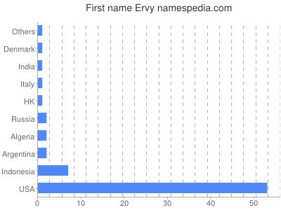 prenom Ervy