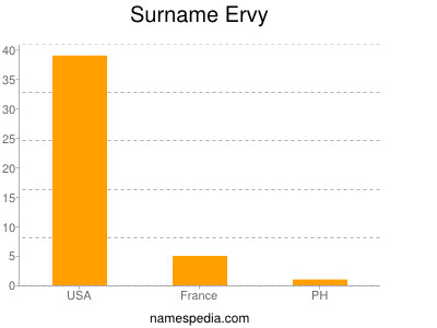 Surname Ervy