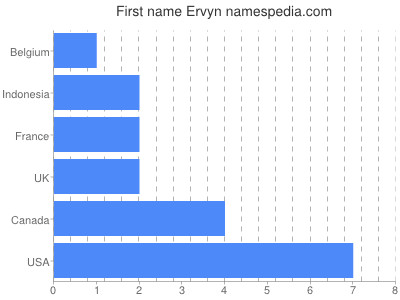 Vornamen Ervyn