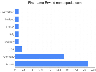 Vornamen Erwald