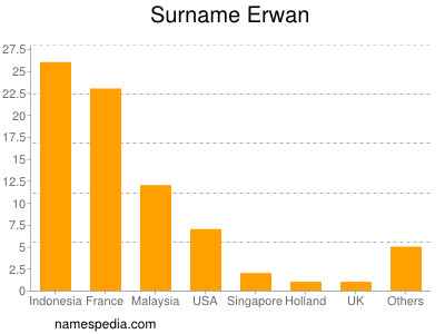 Familiennamen Erwan